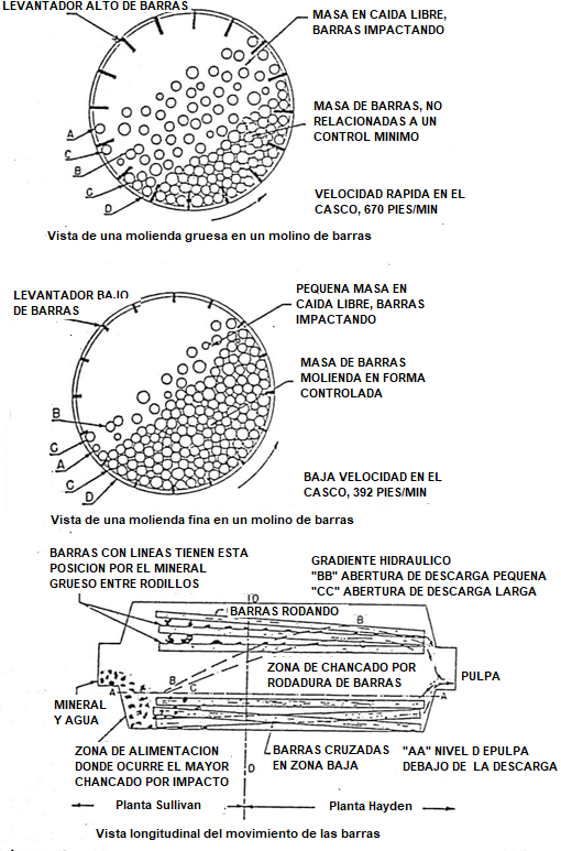 Molinos De Barras De 0.5 A 50 Tph 5