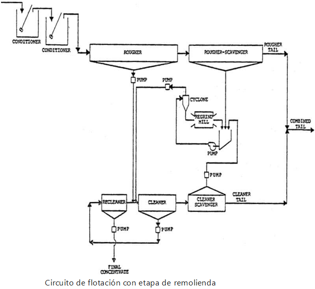 Equipo de Flotacion 2