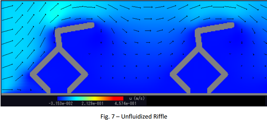Hydraulic Riffle Unfluidized Riffle