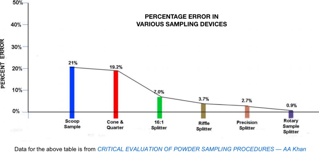 Rotary Sample Splitter Various Sampling Devices