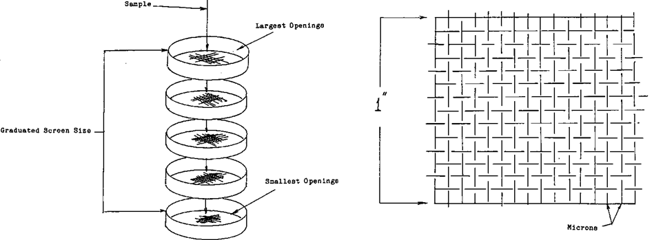 Sieve Analysis Explained
