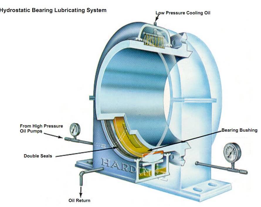 hydrostatic bearing lubricating system